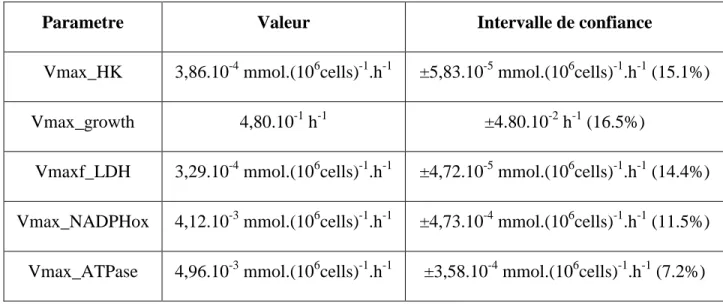 Tableau 4-2 : Valeurs des cinq paramètres sélectionnés et leur intervalle de confiance respectif 