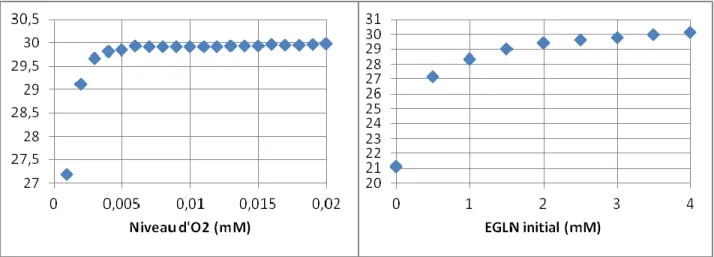 Figure 4-2 : L'évolution du déterminant de la matrice Hessienne en fonction de la valeur initiale  de EGLN (gauche) et d'oxygène dissous (droite)