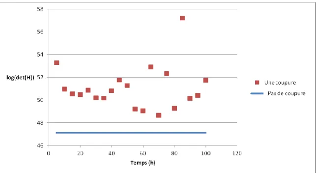 Figure 4-5 : Valeurs du déterminant de la matrice Hessienne de la fonction de coût, sans unité, en  relation  avec  le  temps  de  commencement  de  la  coupure,  en  heure,  comparé  à  la  valeur  sans  coupure