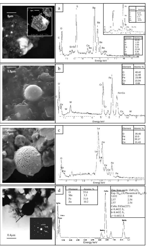 Figure  4.  Electron  micrographs  and  corresponding  EDX  spectra  of  typical  urban  surfaces 