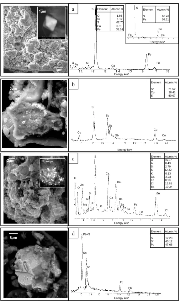 Figure  5.  Electron  micrographs  and  corresponding  EDX  spectra  of  typical  particles  from 