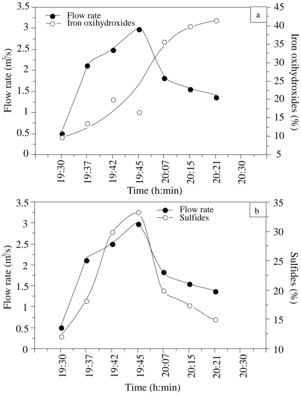 Figure 7. Flow rate and relative abundances of (a) iron oxyhydroxides and (b) heavy element 