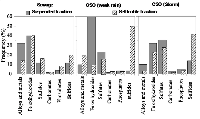 Figure 8. Distribution of trace element carriers relative abundances identified by SEM-EDX 