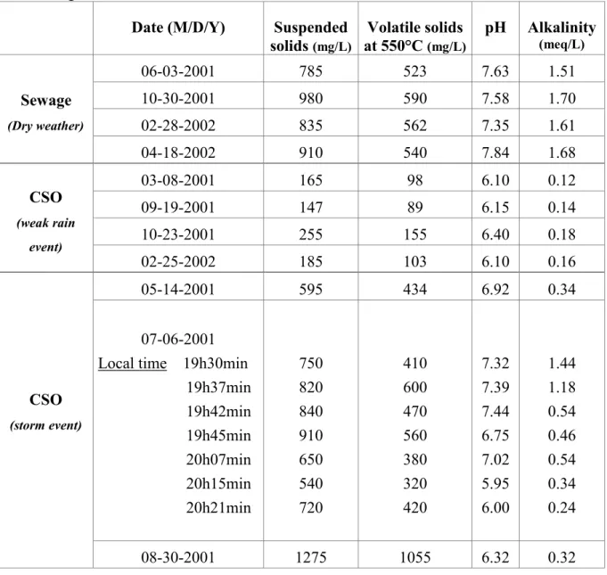 Table  1.  Sampling  dates  and  corresponding  physicochemical  characteristics  of  sewage  and 