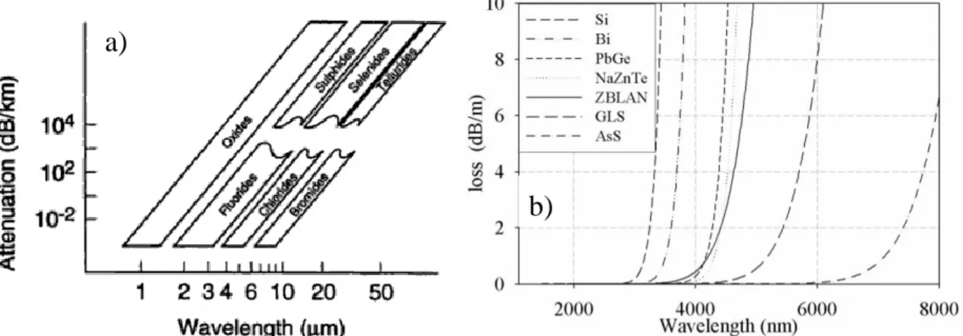 Figure  1.2    (a)  Multiphonon  absorption  limits,  and  (b)  absorption  loss  curves  showing  the  multiphonon edge for various types of glasses