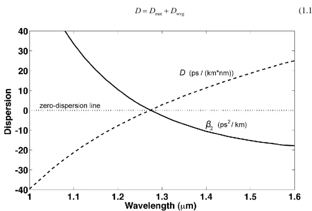 Figure  1.3    Variation of the group  velocity  chromatic dispersion (solid and  long-dash  lines)  of  plane waves propagating in bulk fused silica (data extracted from Chapter 1.2.3 in [4])