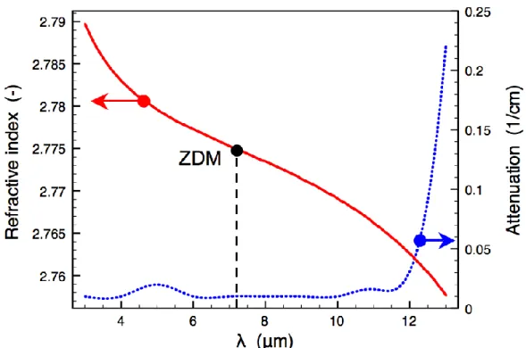 Figure 2.2  Refractive index (solid red line) and absorption coefficient (dotted blue line) of bulk  selenide  (As 2 Se 3 )  glass  as  a  function  of  excitation  wavelength