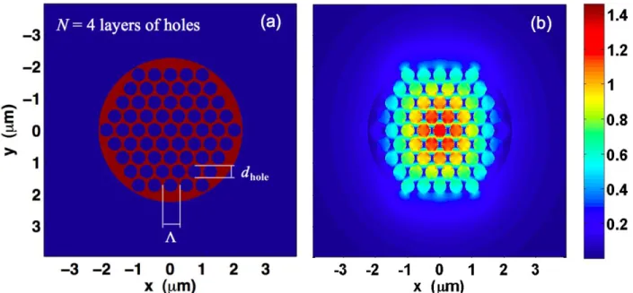 Figure 2.3  (a) Refractive index distribution (red: As 2 Se 3 -glass, blue: air) in a N=4 (   0.50 μm   d hole  0.42 μm   chalcogenide  microporous  fiber   and   b   S z -power  distribution  (in  a.u.)  of  the  fundamental HE 11  mode at the 10 5 μm 