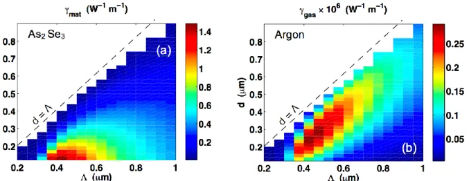 Figure 2.8  Contribution to the nonlinear parameter    (W -1 m -1 ) due to (a) As 2 Se 3  glass, and (b)  Argon  gas-filled  holes  at  λ=10 5  μm  as  a  function  of   Λ   d hole )  for  a  N  =  4  layers  microporous  fiber
