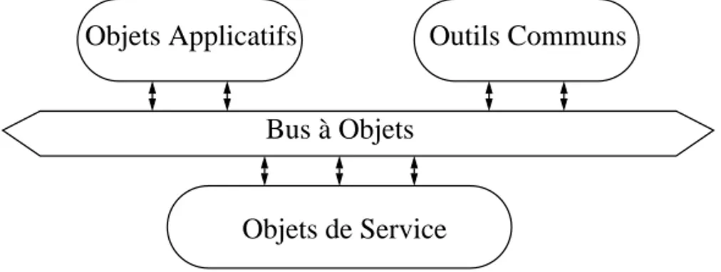 Figure 4 - L’architecture de C ORBA  (OMA)