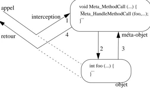 Figure 7 - Invocation de méthode avec Open C++ v.1