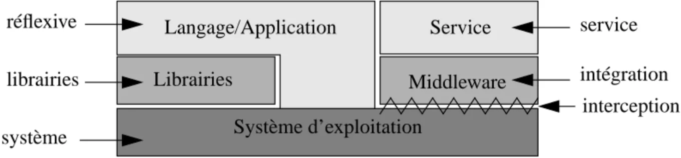 Figure 12 - Différentes couches pour la tolérance aux fautes