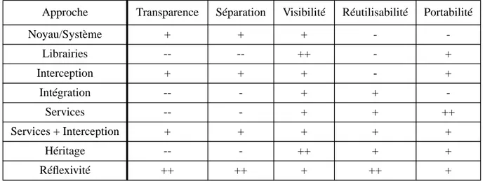 Tableau 1 - Propriétés des différentes approches de la tolérance aux fautes dans les systèmes