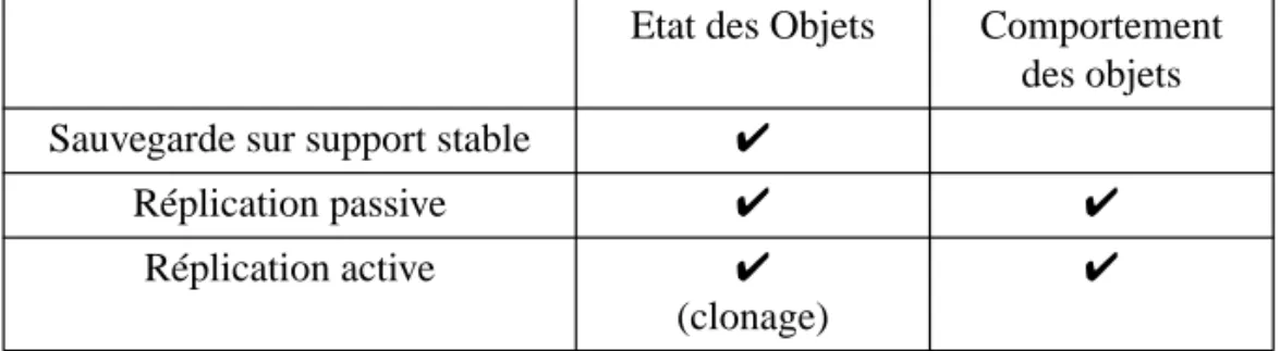 Tableau 2 - Informations nécessaires aux techniques de tolérance aux fautes