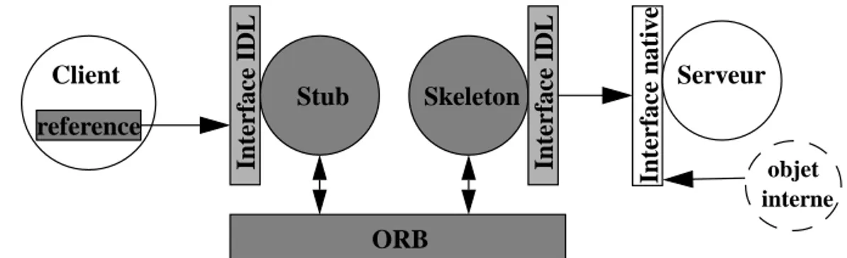 Figure 20 - Interfaces, Stubs, Skeletons et Références