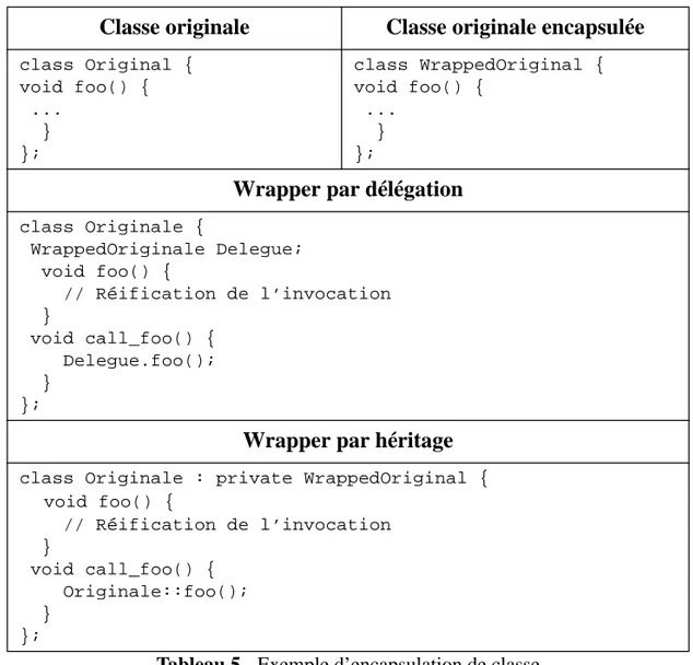 Tableau 5 - Exemple d’encapsulation de classe