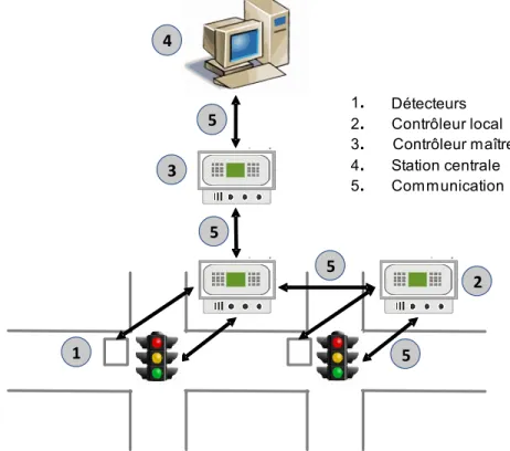 Figure 2.4 : Composants d’un système répartis sur trois niveaux (adaptée de [25]) 