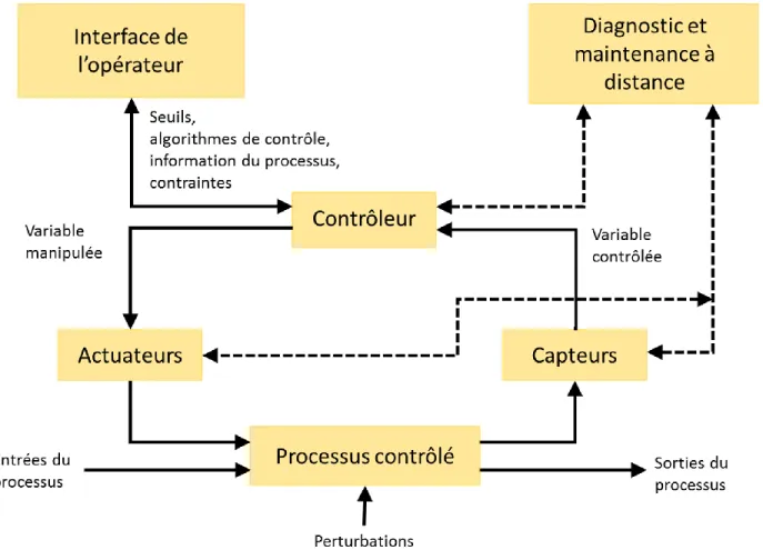 Figure 3.1 : Schéma général d’un système de contrôle de processus (adapté de [33])  À la différence des systèmes de l’information, dont la tâche principale est le traitement, le stockage  et  la  transmission  de  données,  les  systèmes  de  contrôle  sur