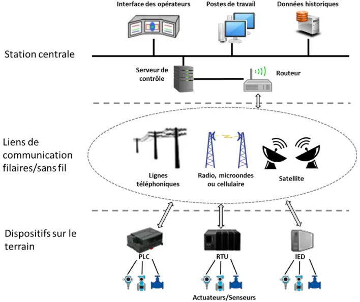 Figure 3.2 : Architecture typique d’un système de contrôle industriel SCADA (adapté de [39])  La Figure 3.2 montre l’architecture typique d’un système SCADA