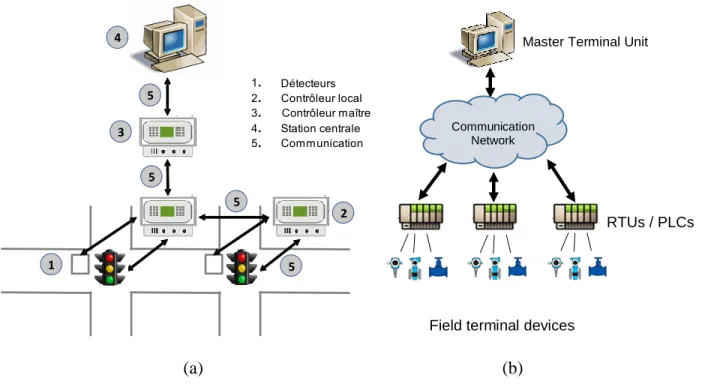 Figure 5.1: (a) Elements of a traffic signal control system (adapted from [25]) and (b) SCADA  network components and architecture 