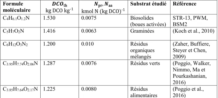 Tableau 2.2 : Différentes formules moléculaires des protéines et des acides aminés  Formule  moléculaire  