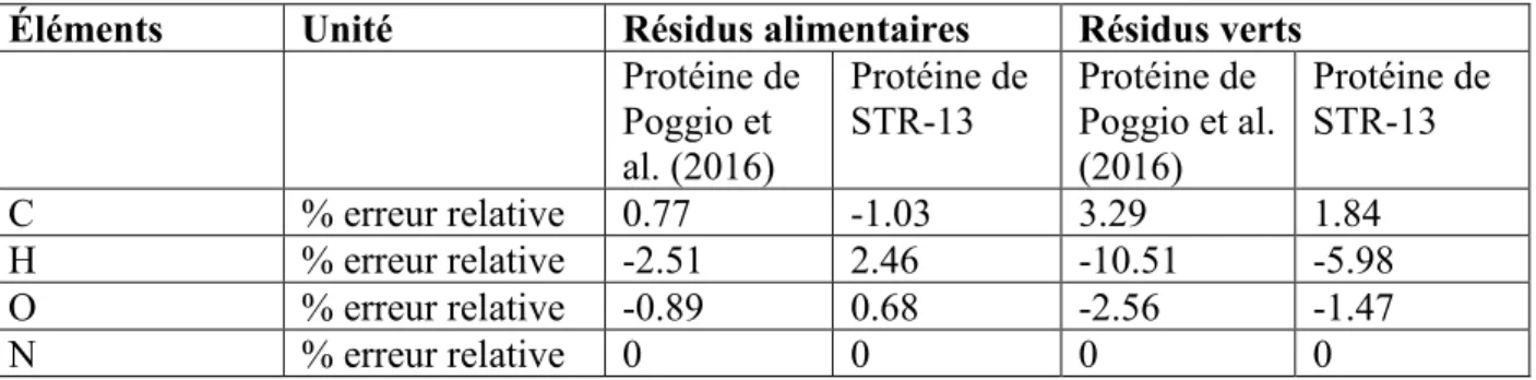 Tableau 2.3 : Erreurs relatives des bilans de masse dans la méthode de Poggio et al. (2016)  Éléments  Unité  Résidus alimentaires  Résidus verts 