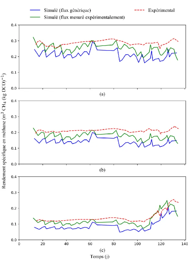 Figure 3.4 : Rendement spécifique en méthane obtenu expérimentalement et simulé selon les deux  méthodes de caractérisation pour le réacteur (a) R-a, (b) R-b et (c) R-c 