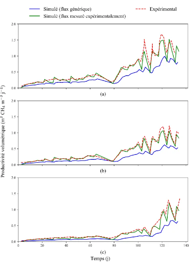 Figure  3.5  :  Productivité  volumétrique  obtenue  expérimentalement  et  simulée  selon  les  deux  méthodes de caractérisation pour le réacteur (a) R-a, (b) R-b et (c) R-c  