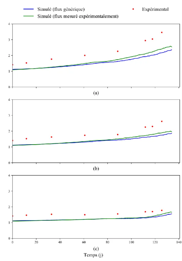 Figure 3.7 : Concentration en azote ammoniacal obtenue expérimentalement et simulée selon les  deux méthodes de caractérisation pour le réacteur (a) R-a, (b) R-b et (c) R-c  