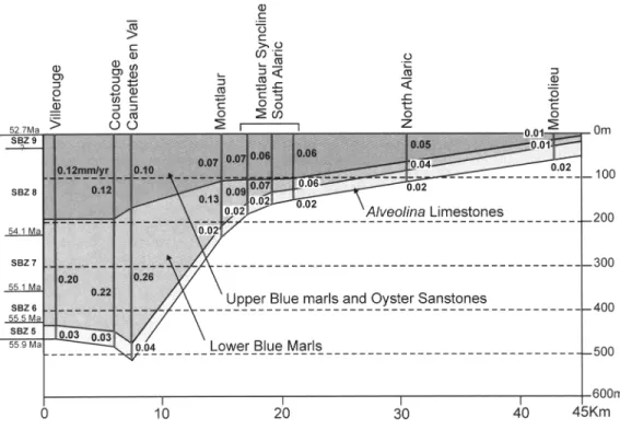 Fig. 5. Thicknesses and subsidence rates (mm/year) of the Ilerdian formations computed using Einsele's (1992)  backstripping treatment