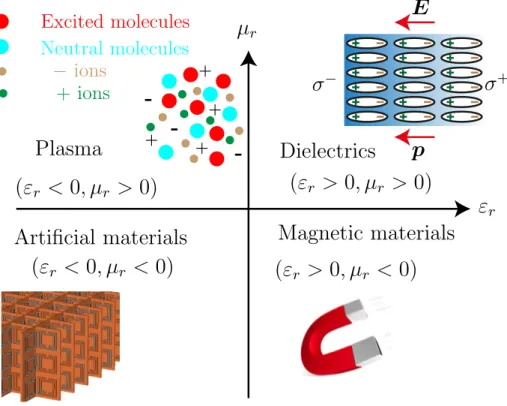 Figure 1.1 Materials classification based on their dielectric permittivity (ε r ) and magnetic