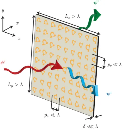 Figure 1.3 A metasurface, composed of subwavelength unit-cells with negligible thickness, transforming an incident wave ψ i into a reflected wave ψ r and a transmitted wave ψ t .