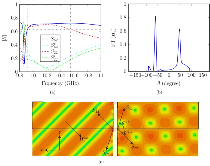Figure 2.7 Beam-splitting metasurface CST simulation result. (a) S-parameters result, (b) Fourier transform of the transmitted field, and (c) transmitted and incident fields  vi-sualization.