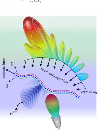 Figure 2.8 A metasurface with specified far-field at r = d0 but unknown transmitted-field at 0 + ≤ r < d