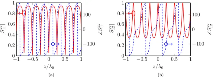 Figure 2.14 S-parameters phase and amplitude variation for a metasurface transforming θ inc = 80 ◦ into θ tr = −80 ◦ 
