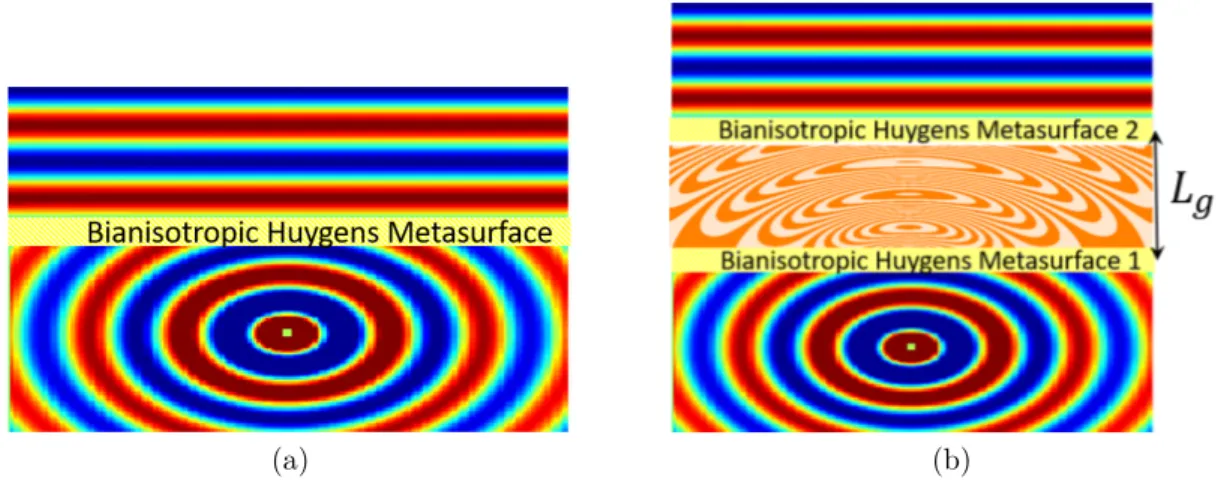 Figure 2.15 Local power conservation for bianisotropic metasurface. (a) Dipole transformation into a plane wave using a single metasurface