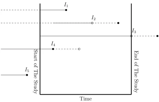 Figure 2.1 Dashed line for each individual is the time the individual is not observed