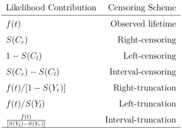 Table 2.1 Censoring schemes and the Likelihood Function. Y l and Y r are the left and right