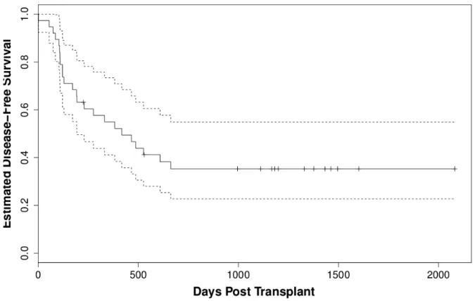 Figure 3.1 Kaplan-Meier estimator for group 1 of patients in bone marrow transplant data