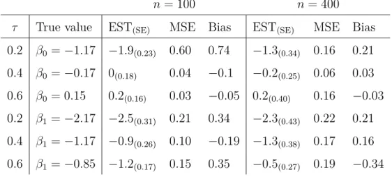 Table 5.2 Simulation results for cure rate quantile regression. This table shows the estimation of quantile coefficients for different τ’s, in different simulation sets.