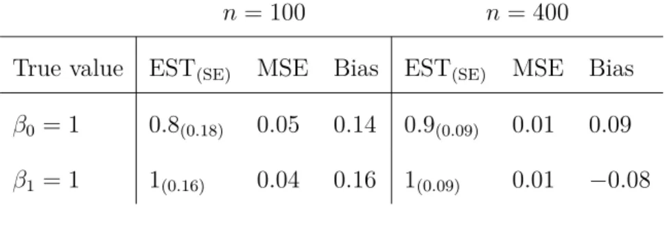 Table 5.4 The result of fitting a non-mixture cure model on simulated data. Censoring rate in this case is approximatly between 0.40% to 0.70%, and the link function is equal to p = exp(− exp(z ⊤ β)).