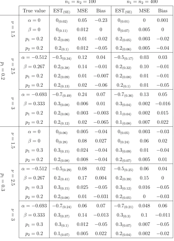 Table 5.3 Parameter estimation for two groups mixture cure rate model. Here ω = 1.5 for all sets.