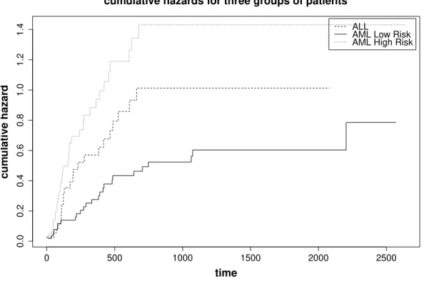 Figure 6.2 Cumulative hazard estimate for each group of patients in BMT dataset.