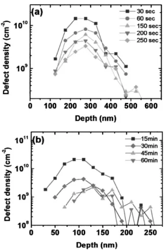 FIG. 2. Time evolution of the defect depth distribution 共a兲 after 100 keV Si implantation to a dose of 2 ⫻10 14 cm ⫺2 and annealing at 850 °C, and 共b兲 after 40 keV Si implantation to a dose of 6 ⫻10 13 cm ⫺2 and annealing at 740 °C.