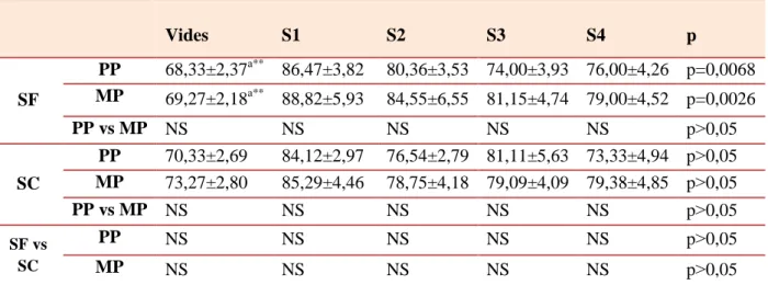 Tableau  12.  Variations  des  concentrations  plasmatiques  en  cholestérol  (mg/dl)  (Moyenne±SEM), en fonction de la saison, du stade de gestation et de la parité