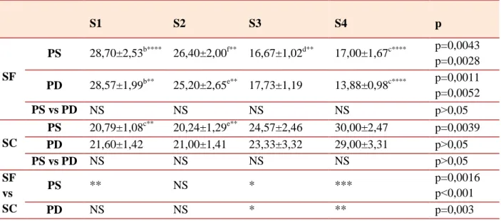 Tableau 15. Variations des concentrations plasmatiques en triglycérides (mg/dl), en fonction de 