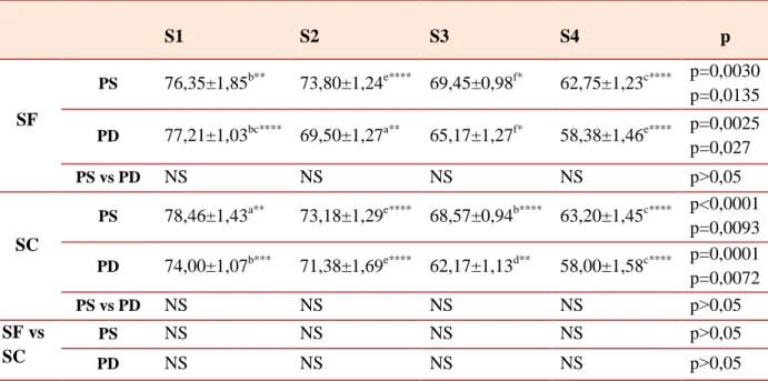 Tableau 17. Variations des concentrations plasmatiques en protéines totales (g/l), en fonction de 