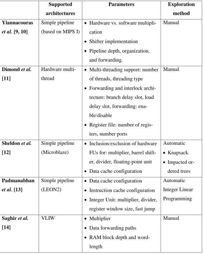 Table  ‎ 2.1 Comparing previous works related to micro-architecture tuning  Supported   architectures  Parameters  Exploration method  Yiannacouras  et al