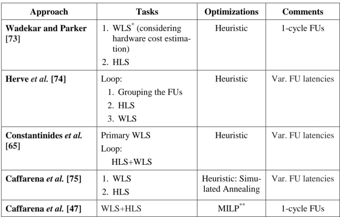 Table  ‎ 2.2 Summary of combined WLO and HLS approaches. 