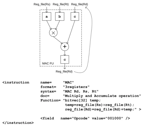 Figure  ‎ 3.3  Description of Multiply and Accumulate (MAC) instruction.  